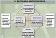Processo Administrativo Planejamento, Organização, Direção e